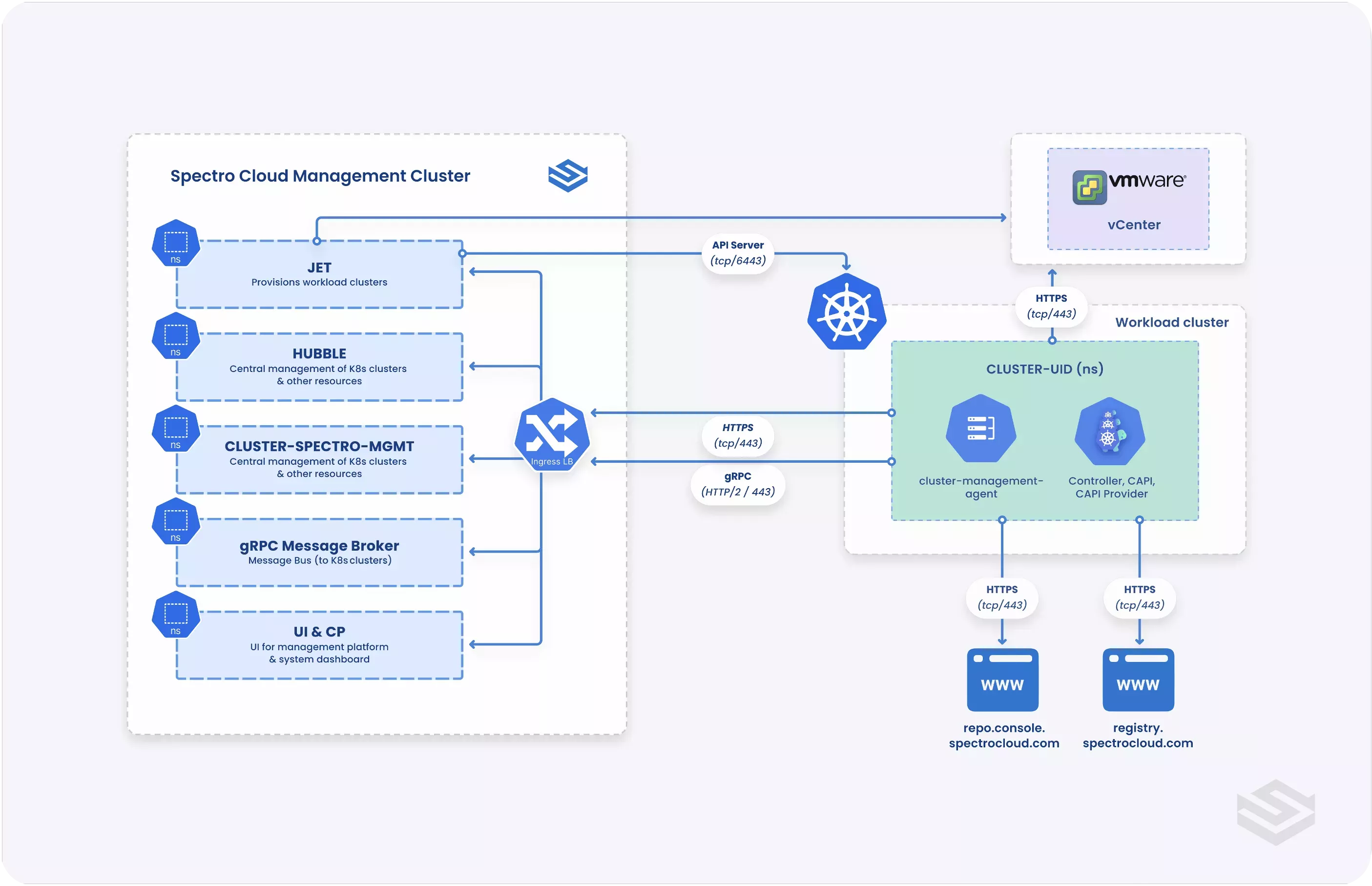On-prem network diagram