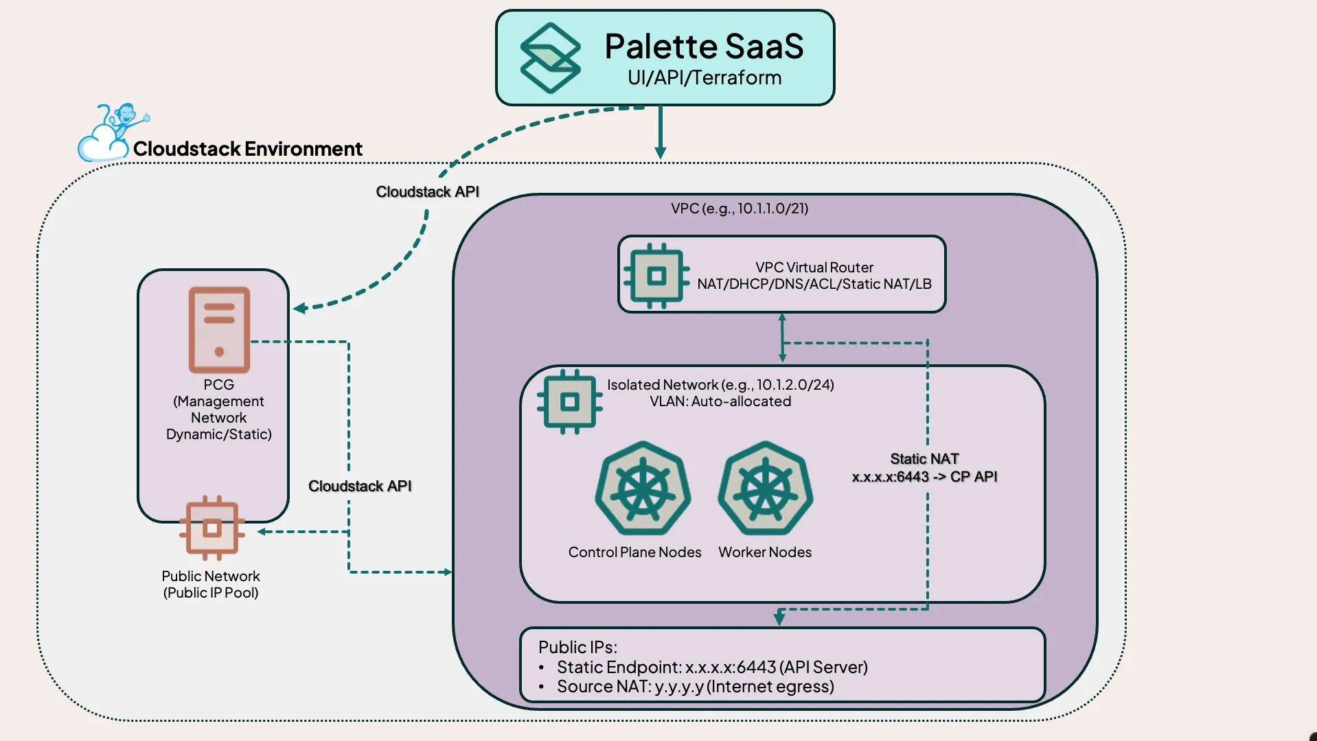 CloudStack VPC Static Flow