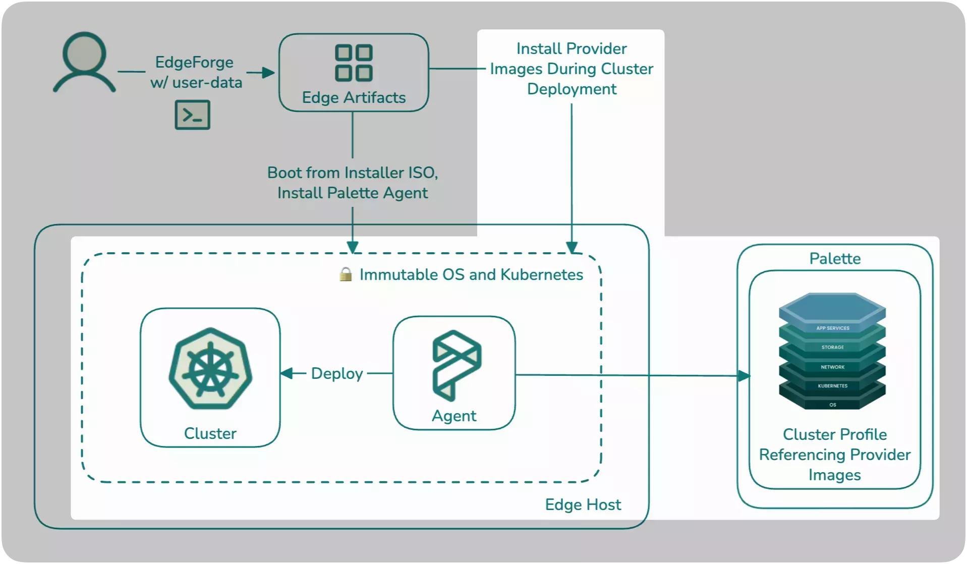 Palette Edge architecture diagram