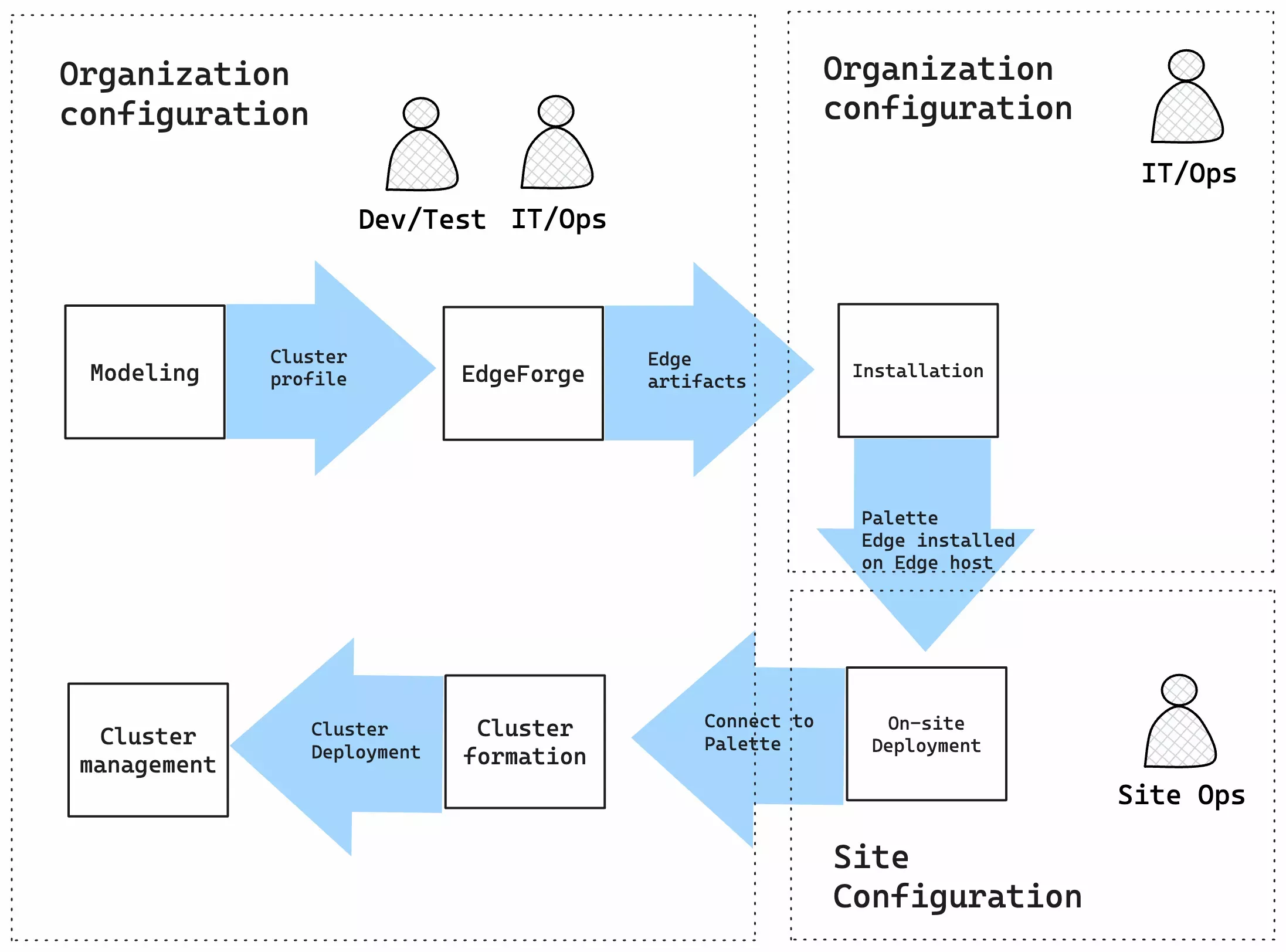 A flow of the lifecycle for central clusters: modeling, EdgeForge, installation, on-site deployment, cluster formation, and cluster management. 